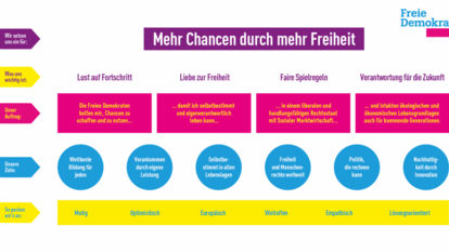 Das Leitbild der Freien Demokraten